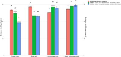 The nutritional value of meat should be considered when comparing the carbon footprint of lambs produced on different finishing diets